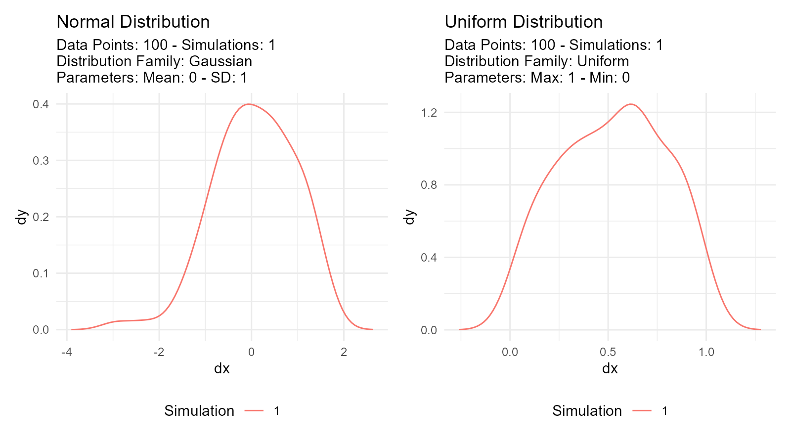 Two density plots showing a normal distribution centered at 0 and a uniform distribution between 0 and 1