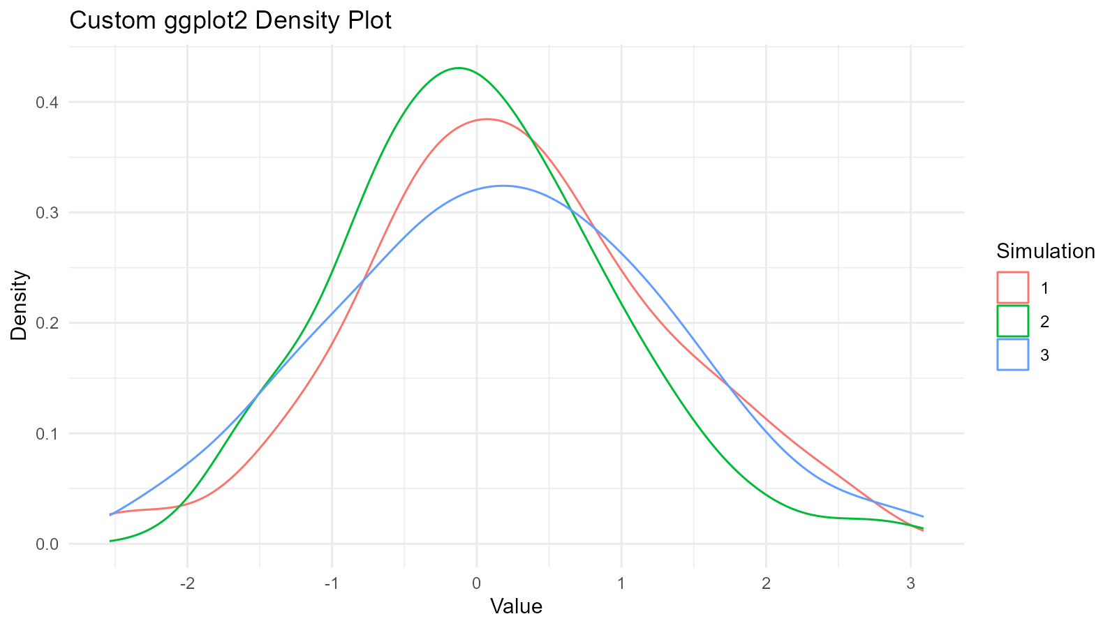Custom ggplot2 density plot of three normal distribution simulations with different colors for each simulation