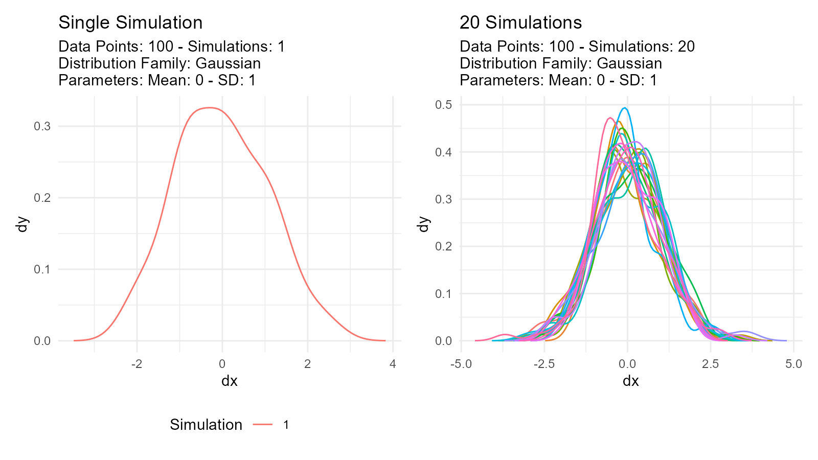 Two density plots comparing a single simulation versus 20 simulations of a normal distribution, showing how multiple simulations better represent the underlying distribution variability