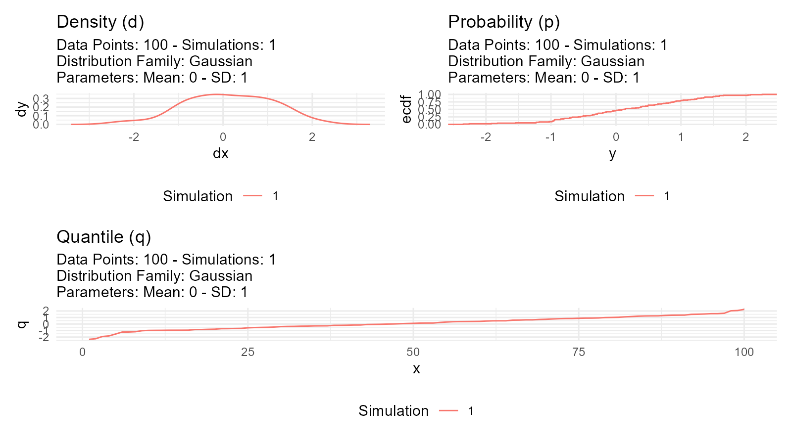 Three-panel display showing density plot, cumulative probability plot, and quantile plot for a normal distribution, illustrating the relationship between the d, p, and q functions