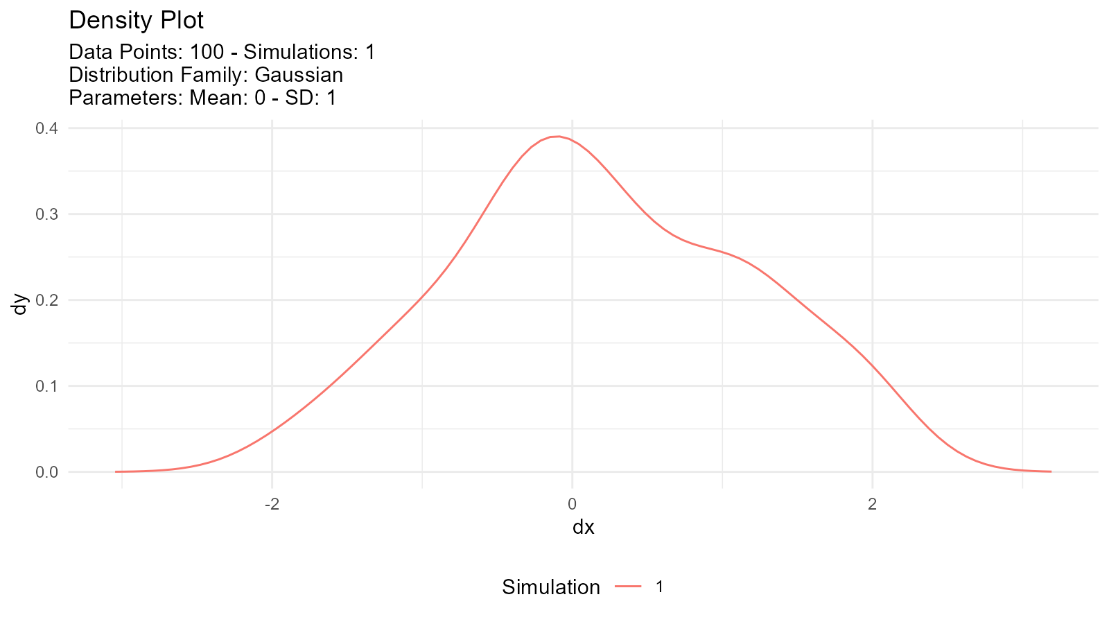 Density plot of a normal distribution showing the probability density function with a smooth curve