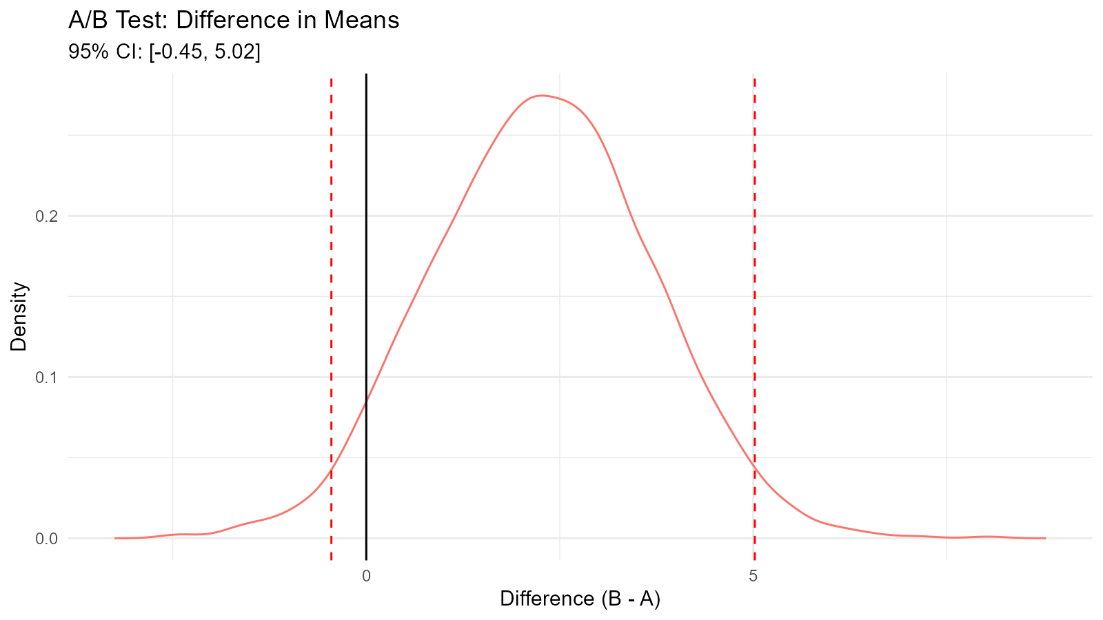 Density plot showing the bootstrap distribution of the difference in means between control and treatment groups in an A/B test, with vertical dashed lines indicating the 95% confidence interval bounds and a solid line at zero for reference
