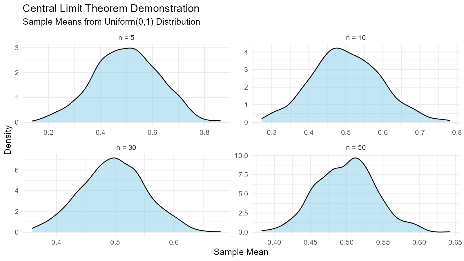 Four-panel density plot showing how the distribution of sample means from a uniform distribution becomes more normal as sample size increases from n=5 to n=50, demonstrating the Central Limit Theorem