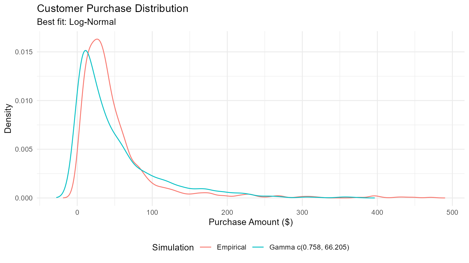 Density plot comparing the empirical distribution of simulated customer purchase data with a fitted gamma distribution, showing how TidyDensity can be used to identify the best-fitting distribution for business data