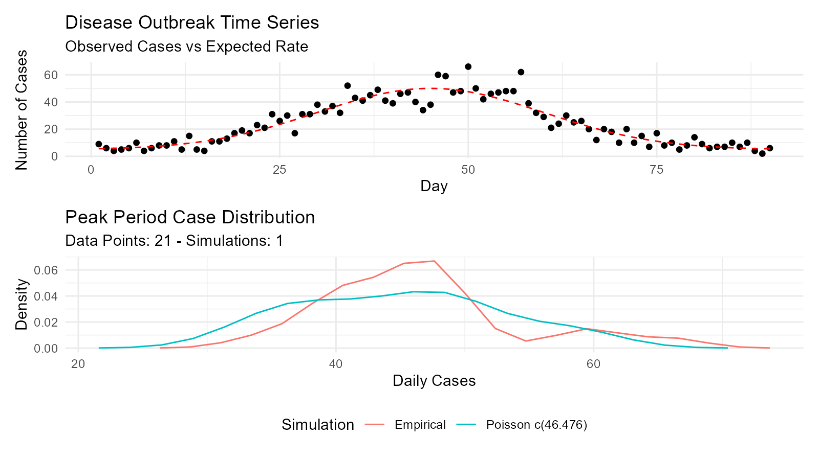 Two-panel display showing (1) a time series of daily disease cases with observed counts as points and the expected rate as a red dashed line, and (2) a density plot of the case distribution during the peak outbreak period fitted with a Poisson distribution