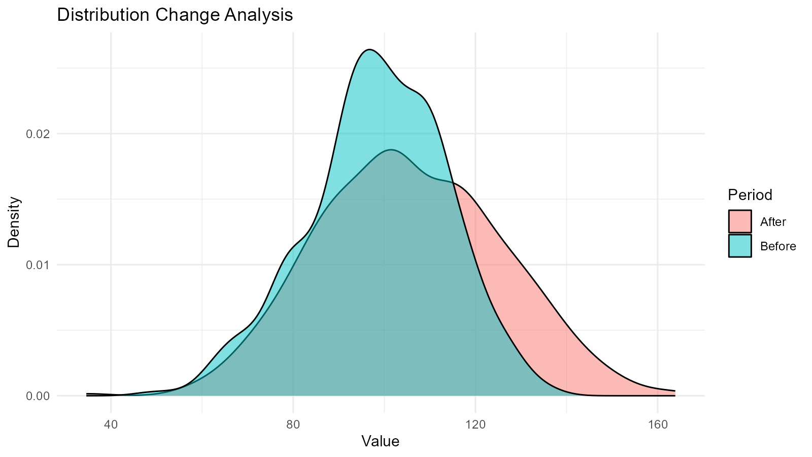 Overlaid density plots comparing 'Before' and 'After' distributions to detect changes in data characteristics such as mean shift and variance changes over time