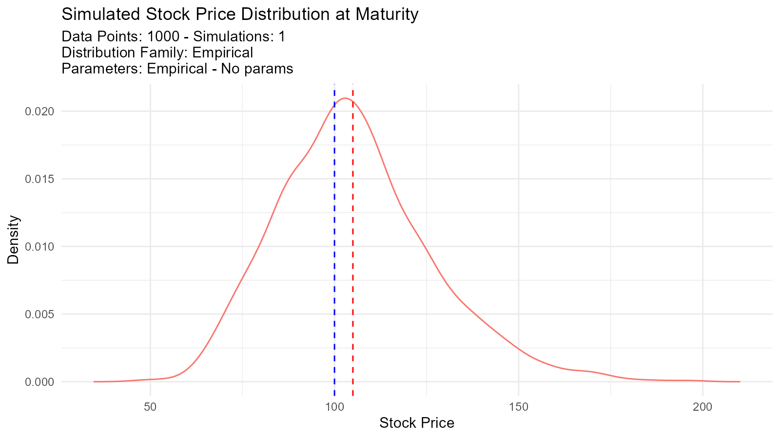Density plot showing the simulated distribution of stock prices at option maturity using geometric Brownian motion, with vertical lines indicating the current stock price and strike price for option pricing analysis