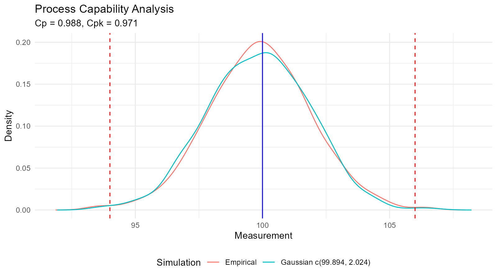 Density plot showing the distribution of manufacturing measurements overlaid with specification limits (LSL and USL) and target value, with process capability indices Cp and Cpk displayed in the subtitle
