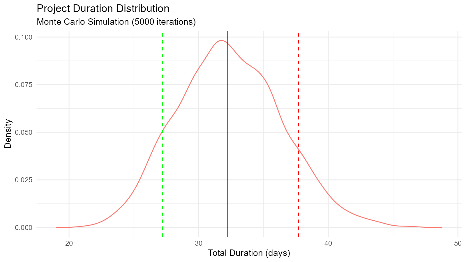 Density plot showing the Monte Carlo simulated distribution of total project duration with vertical lines marking the 10th percentile (optimistic), 50th percentile (median), and 90th percentile (pessimistic) estimates