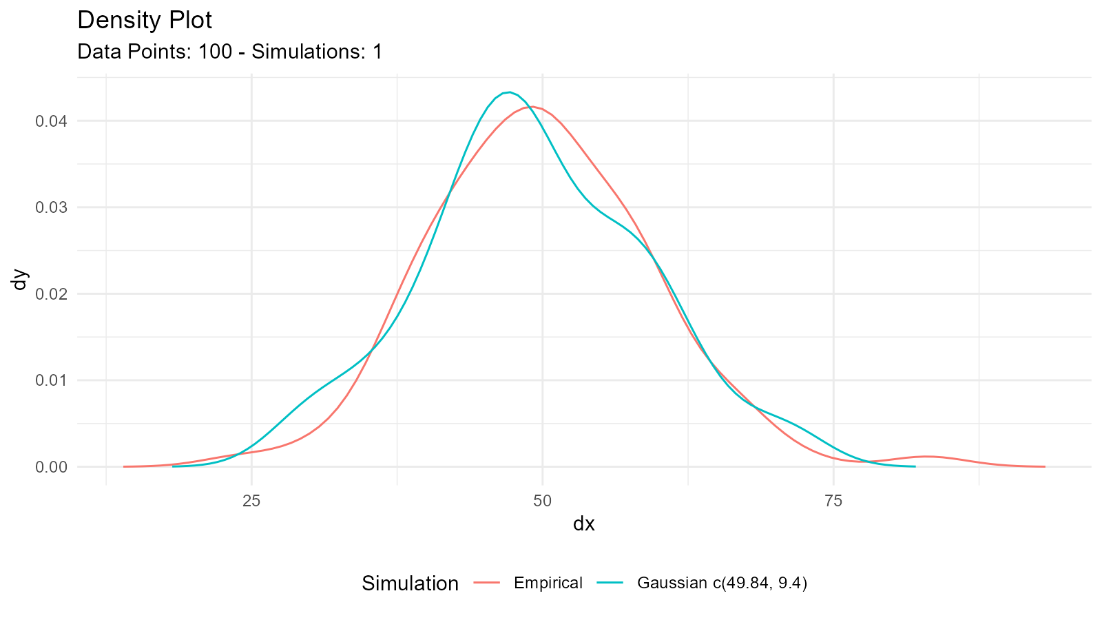 Density plot showing empirical data compared with fitted normal distribution using maximum likelihood and minimum variance unbiased estimation methods