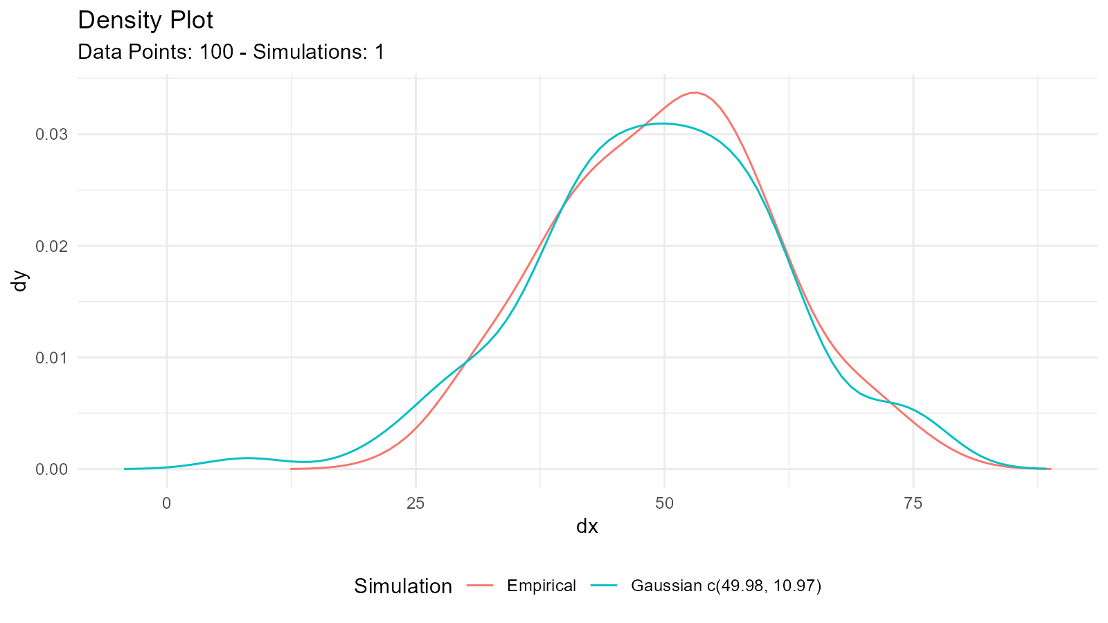 Multiple diagnostic plots including density comparison and QQ plot for validating distributional assumptions of the fitted model
