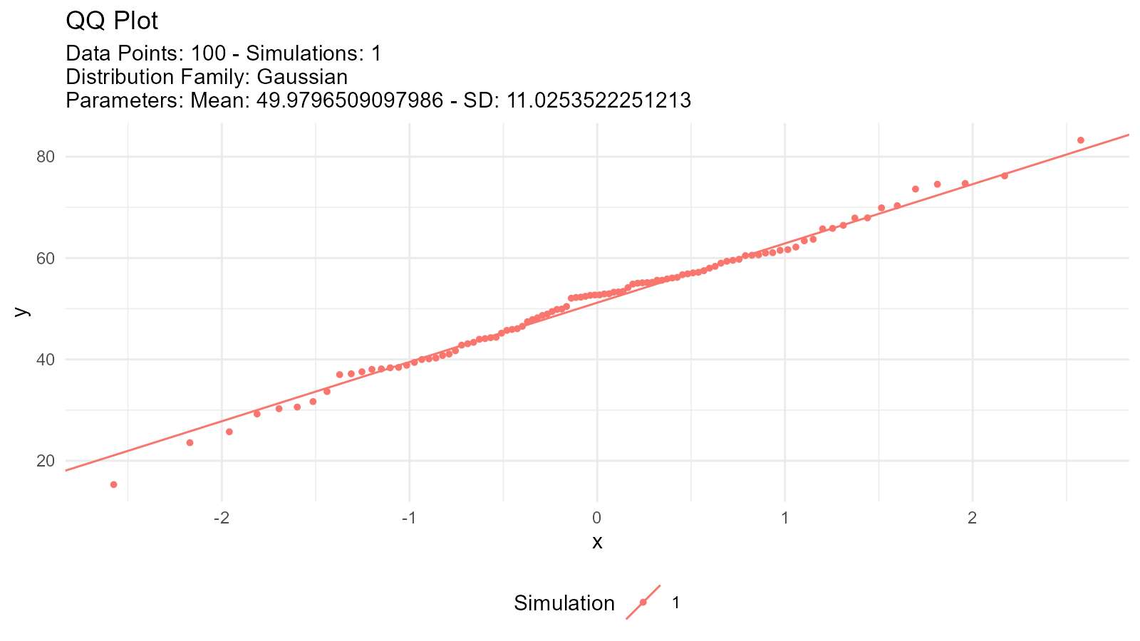 Multiple diagnostic plots including density comparison and QQ plot for validating distributional assumptions of the fitted model