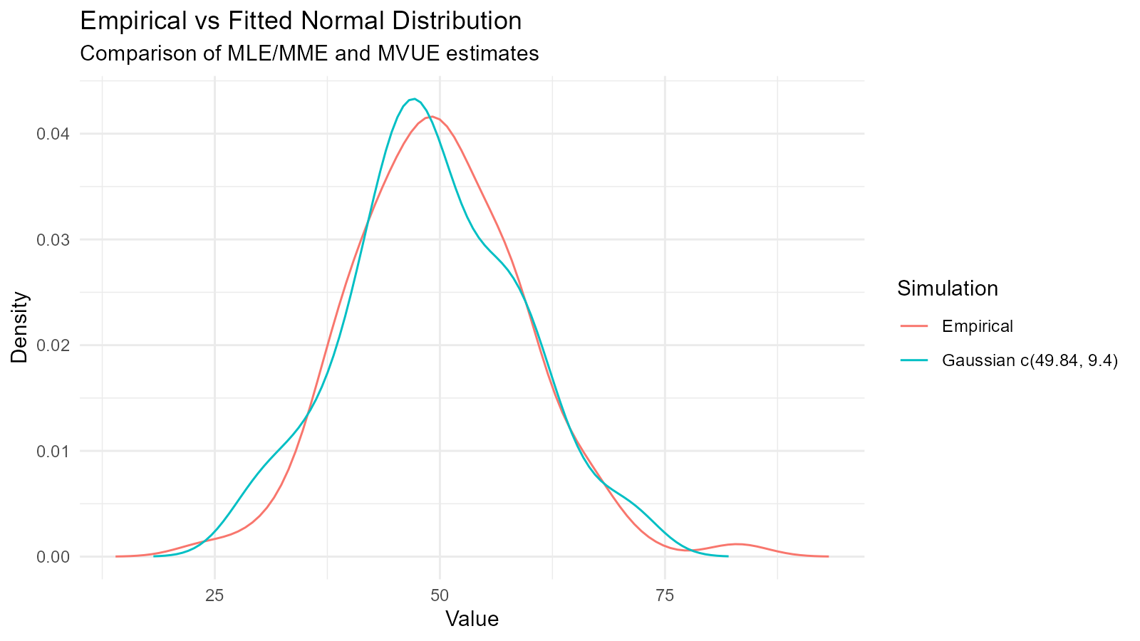 Customized density plot with minimal theme comparing empirical and fitted normal distributions, with custom title and labels