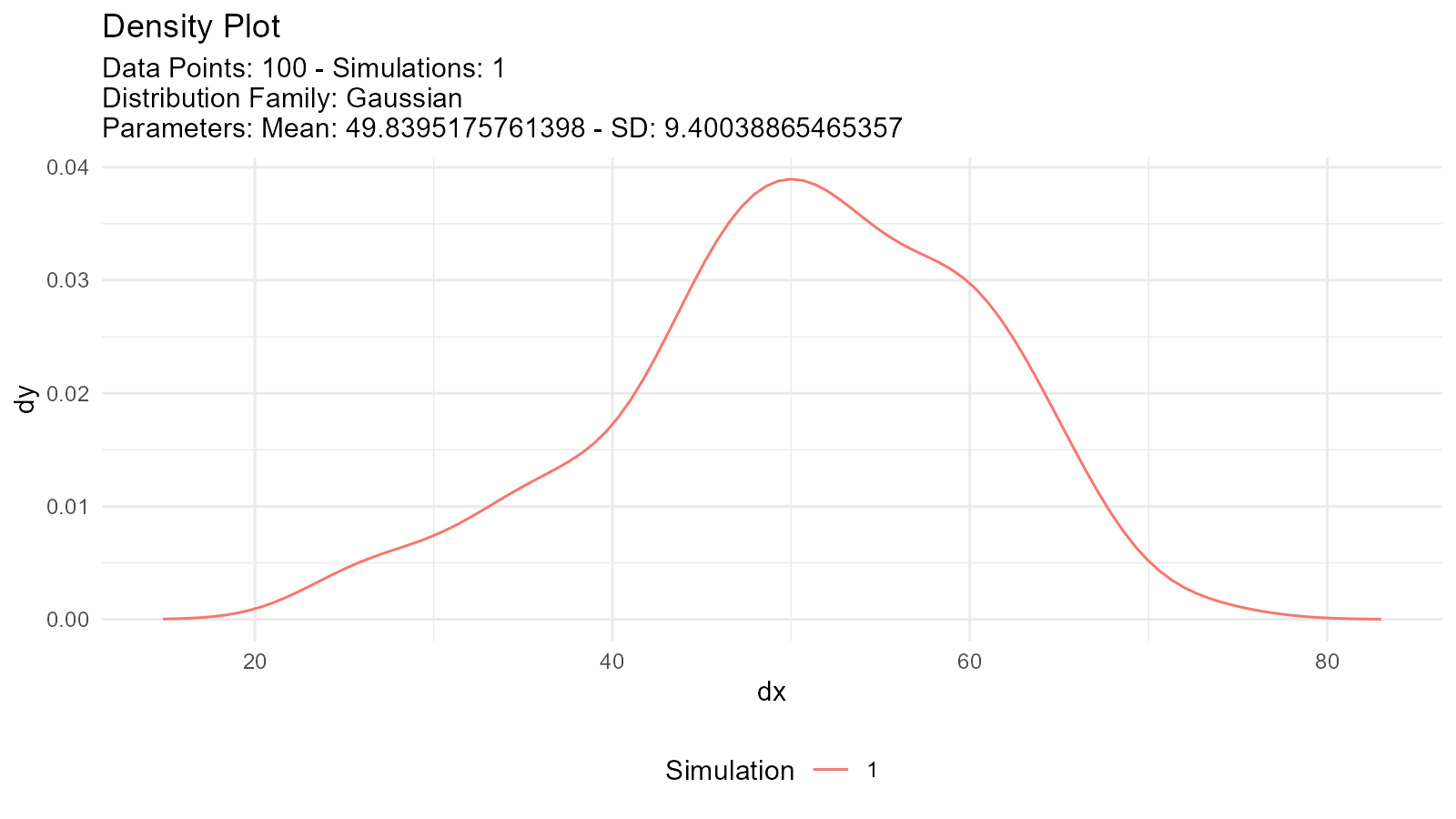 Side-by-side density plots comparing fitted normal and gamma distributions to understand which better fits the data