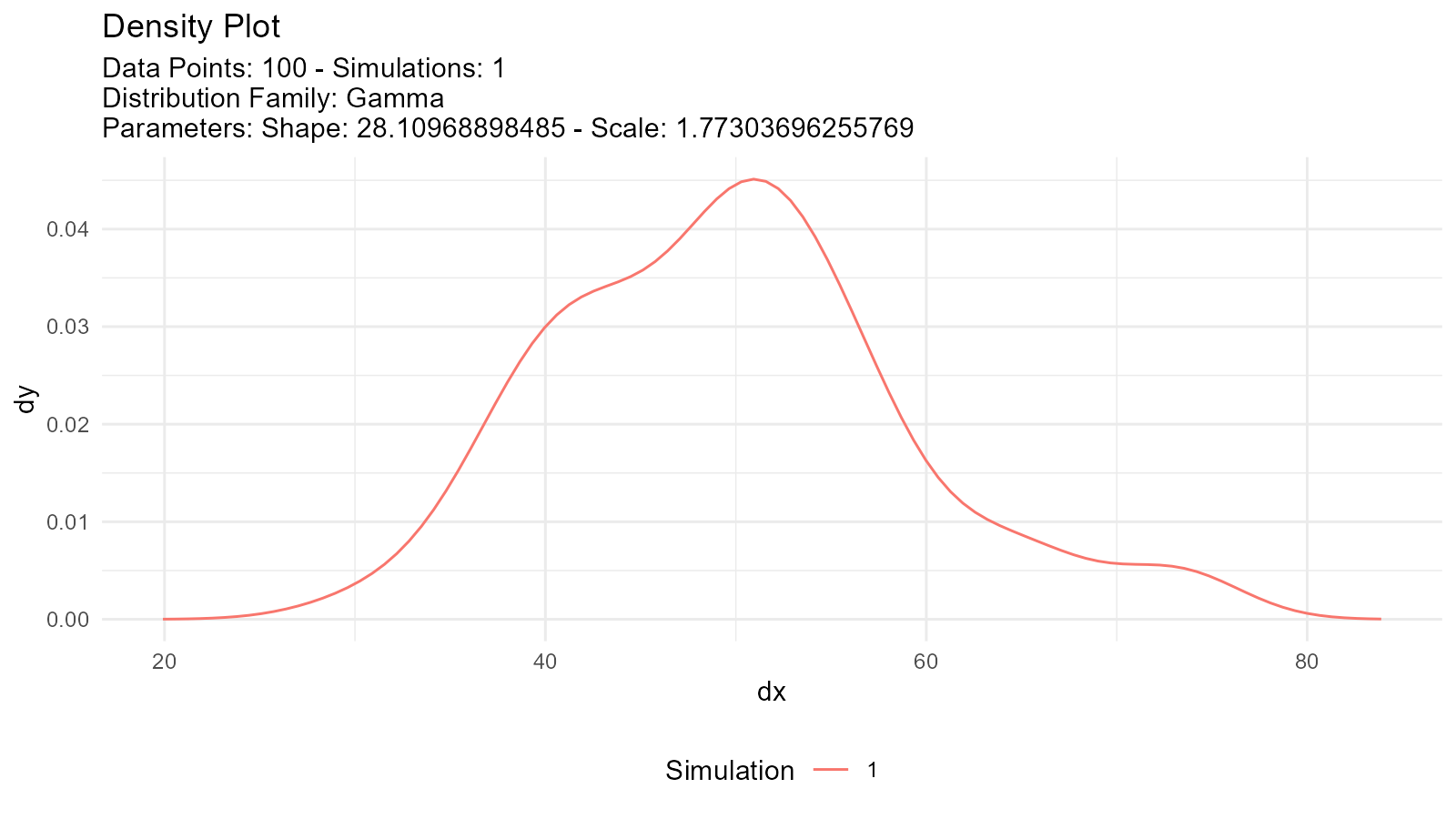 Side-by-side density plots comparing fitted normal and gamma distributions to understand which better fits the data