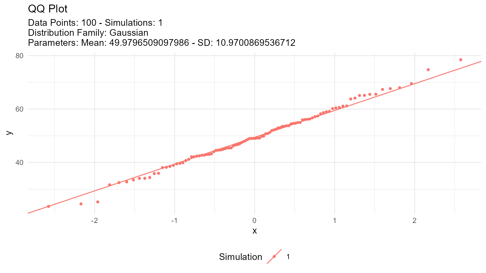 Quantile-quantile plot comparing theoretical normal quantiles against sample quantiles to assess normality of the fitted distribution