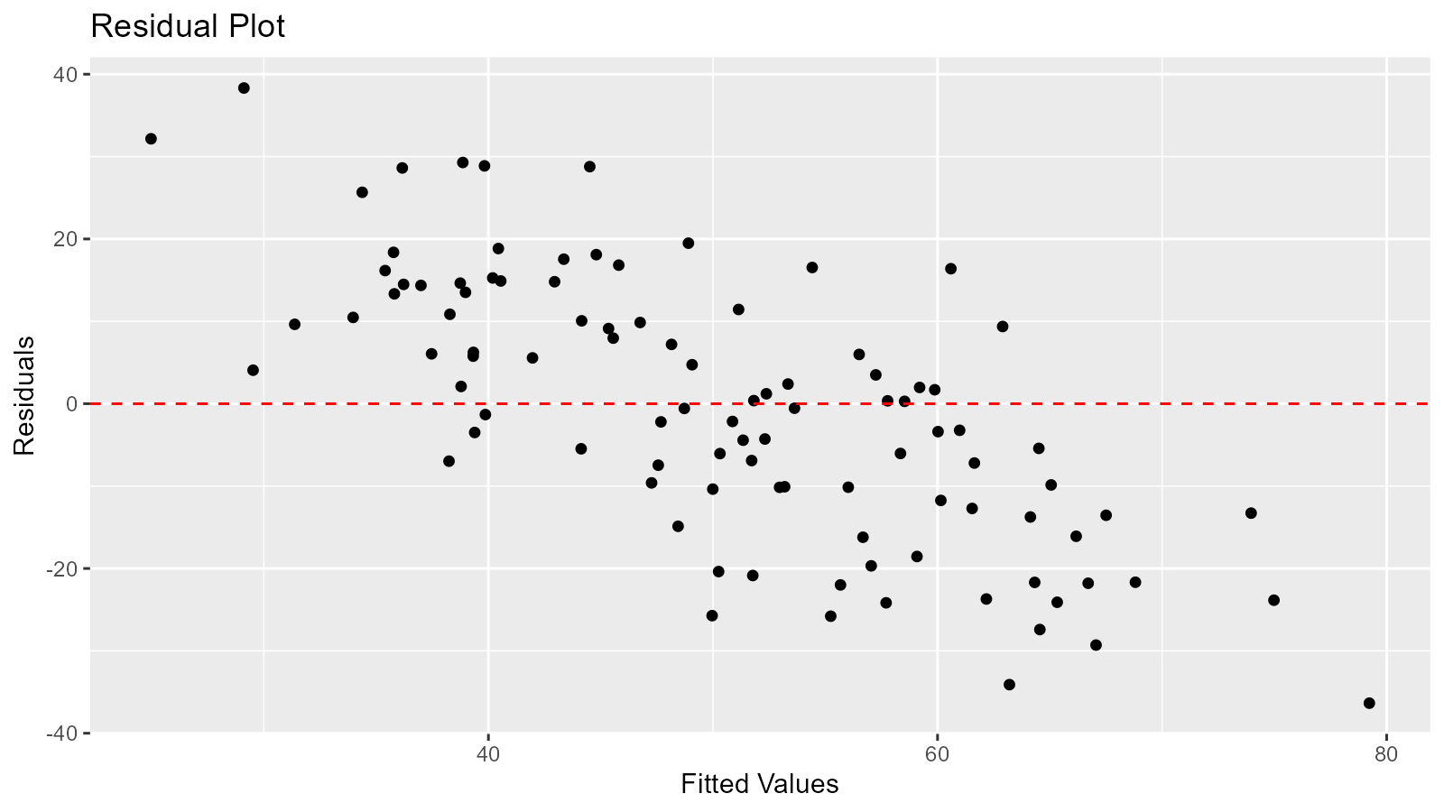 Residual plot showing the difference between observed and expected values plotted against fitted values, with a reference line at zero