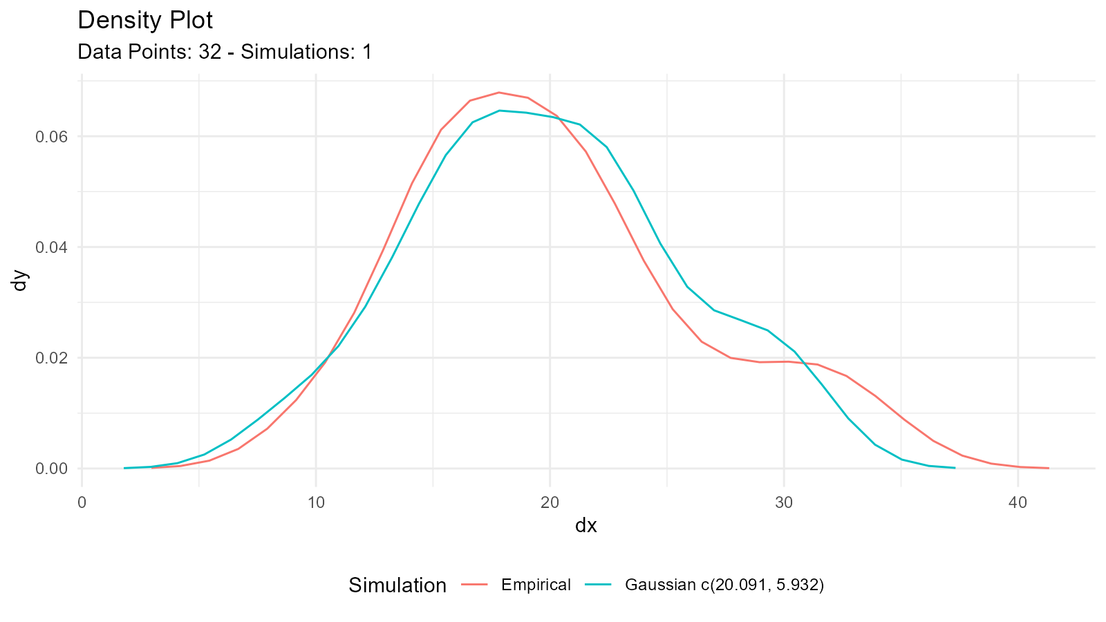 Density plot comparing empirical data from mtcars mpg with fitted normal distributions using MLE/MME and MVUE estimation methods