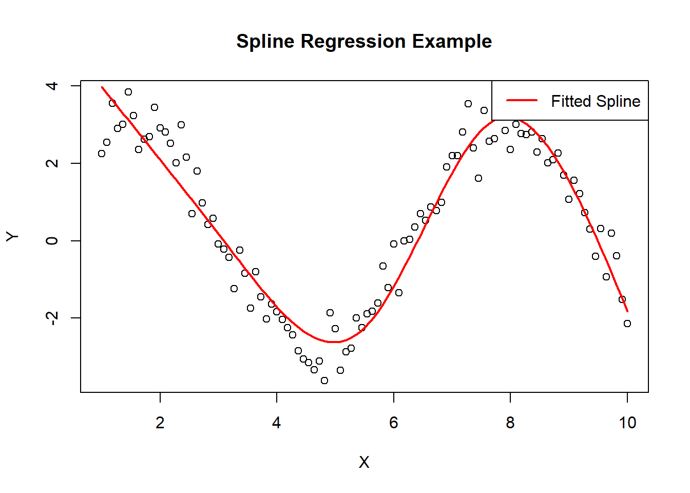Understanding Spline Regression