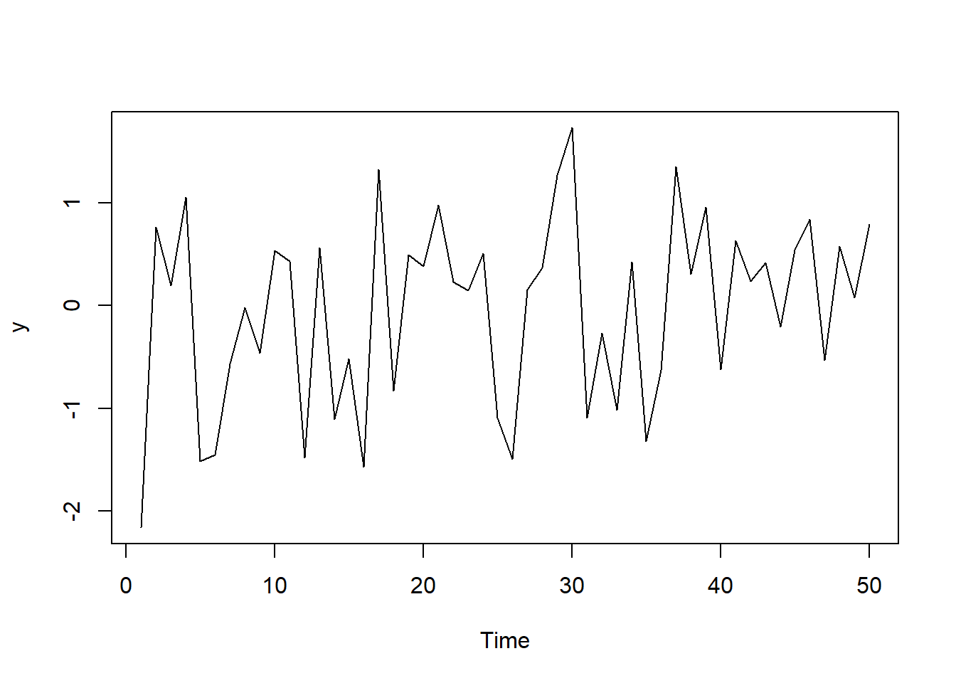 Creating Time Series In R With The Ts Function R bloggers
